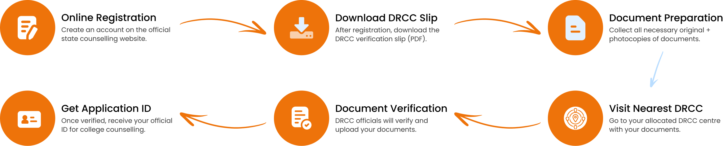 DRCC Step-by-Step Process